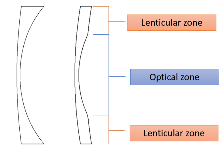 Lenticular Thinning for prescription lenses | Rudy Project Cycling Sunglasses and Helmets